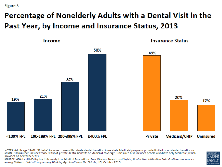 Figure 3: Percentage of Nonelderly Adults with a Dental Visit in a Past Year, by Income and Insurance Status, 2013